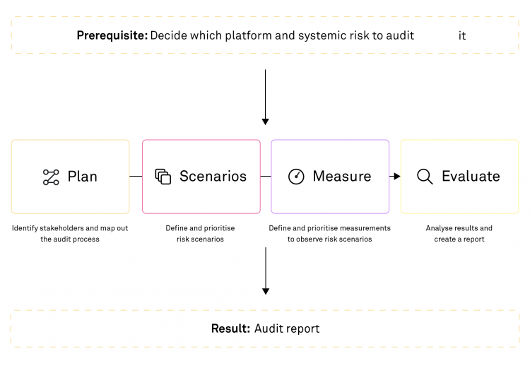 A visual overview of the risk-scenario-based audit process